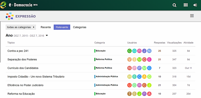 Listagem dos tópicos segundo o critério “relevância” na ferramenta Expressão
